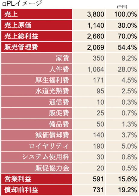 大黒の収支シミュレーション